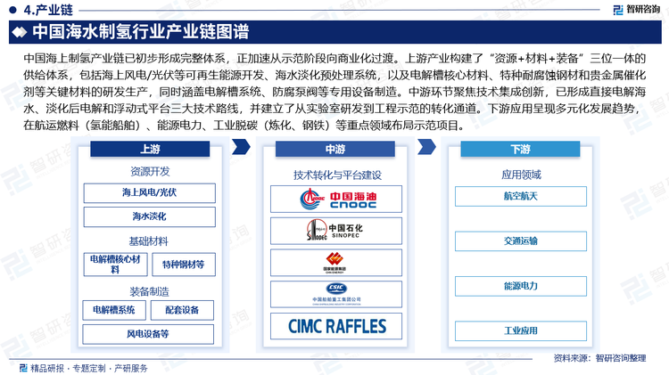 中国海上制氢产业链已初步形成完整体系，正加速从示范阶段向商业化过渡。上游产业构建了“资源+材料+装备”三位一体的供给体系，包括海上风电/光伏等可再生能源开发、海水淡化预处理系统，以及电解槽核心材料、特种耐腐蚀钢材和贵金属催化剂等关键材料的研发生产，同时涵盖电解槽系统、防腐泵阀等专用设备制造。中游环节聚焦技术集成创新，已形成直接电解海水、淡化后电解和浮动式平台三大技术路线，并建立了从实验室研发到工程示范的转化通道。下游应用呈现多元化发展趋势，在航运燃料（氢能船舶）、能源电力、工业脱碳（炼化、钢铁）等重点领域布局示范项目。