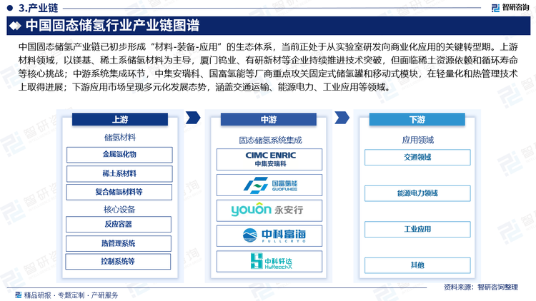 中国固态储氢产业链已初步形成“材料-装备-应用”的生态体系，当前正处于从实验室研发向商业化应用的关键转型期。上游材料领域，以镁基、稀土系储氢材料为主导，厦门钨业、有研新材等企业持续推进技术突破，但面临稀土资源依赖和循环寿命等核心挑战；中游系统集成环节，中集安瑞科、国富氢能等厂商重点攻关固定式储氢罐和移动式模块，在轻量化和热管理技术上取得进展；下游应用市场呈现多元化发展态势，涵盖交通运输、能源电力、工业应用等领域。