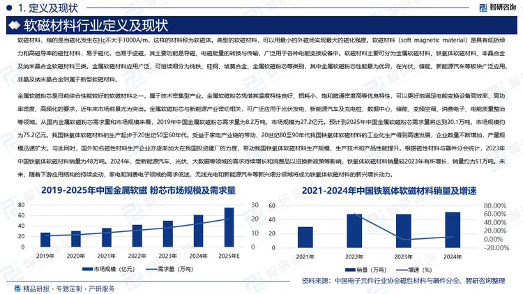 金属软磁粉芯是目前综合性能较好的软磁材料之一，属于技术密集型产业。金属软磁粉芯凭借其温度特性良好、损耗小、饱和磁通密度高等优良特性，可以更好地满足电能变换设备高效率、高功率密度、高频化的要求，近年来市场前景尤为突出。金属软磁粉芯与新能源产业密切相关，可广泛应用于光伏发电、新能源汽车及充电桩、数据中心、储能、变频空调、消费电子、电能质量整治等领域。从国内金属软磁粉芯需求量和市场规模来看，2019年中国金属软磁粉芯需求量为8.2万吨，市场规模为27.2亿元。预计到2025年中国金属软磁粉芯需求量将达到20.1万吨，市场规模约为75.2亿元。我国铁氧体软磁材料的生产起步于20世纪50至60年代。受益于家电产业链的带动，20世纪80至90年代我国铁氧体软磁材料的工业化生产得到高速发展，企业数量不断增加，产量规模迅速扩大。与此同时，国外知名磁性材料生产企业亦逐渐加大在我国投资建厂的力度，带动我国铁氧体软磁材料生产规模、生产技术和产品性能提升。根据磁性材料与器件分会统计，2023年中国铁氧体软磁材料销量为48万吨。2024年，受新能源汽车、光伏、大数据等领域的需求持续增长和消费品以旧换新政策等影响，铁氧体软磁材料销量较2023年有所增长，销量约为51万吨。未来，随着下游应用结构的持续变动，家电和消费电子领域的需求低迷，无线充电和新能源汽车等新兴细分领域将成为铁氧体软磁材料的新兴增长动力。