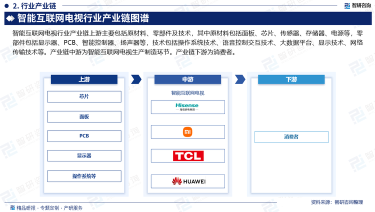 智能互联网电视行业产业链上游主要包括原材料、零部件及技术，其中原材料包括面板、芯片、传感器、存储器、电源等，零部件包括显示器、PCB、智能控制器、扬声器等，技术包括操作系统技术、语音控制交互技术、大数据平台、显示技术、网络传输技术等。产业链中游为智能互联网电视生产制造环节。产业链下游为消费者。