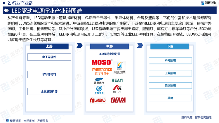 从产业链来看，LED驱动电源上游是指原材料，包括电子元器件、半导体材料、金属及塑料等，它们的供需和技术进展都深刻影响着LED驱动电源的成本和技术演进。例如，半导体技术的革新推动了LED驱动电源向高效、小型化迈进，而原材料价格的波动则直接关系到生产成本。中游是指LED驱动电源的生产制造。下游是指LED驱动电源的主要应用领域，包括户外照明、工业照明、植物照明等。其中户外照明领域，LED驱动电源主要应用于路灯、隧道灯、庭院灯、停车场灯等户外LED功能性照明灯具；在工业照明领域，LED驱动电源可应用于工矿灯、防爆灯等工业LED照明灯具；在植物照明领域，LED驱动电源可以应用于植物生长灯等灯具。