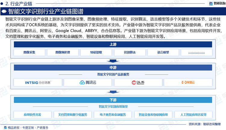 智能文字识别行业产业链上游涉及到图像采集、图像预处理、特征提取、识别算法、语言模型等多个关键技术和环节，这些技术共同构成了OCR系统的基础，为文字识别提供了坚实的技术支持。产业链中游为智能文字识别产品及服务提供商，代表企业有百度云、腾讯云、阿里云、Google Cloud、ABBYY、合合信息等。产业链下游为智能文字识别应用场景，包括应用软件开发、文档管理和数字化服务、电子商务和金融服务、智能设备和物联网应用、人工智能应用开发等。