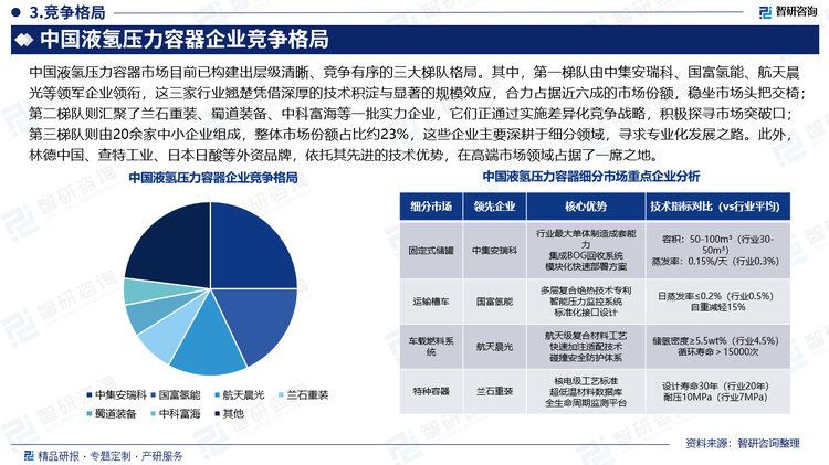 中国液氢压力容器市场目前已构建出层级清晰、竞争有序的三大梯队格局。其中，第一梯队由中集安瑞科、国富氢能、航天晨光等领军企业领衔，这三家行业翘楚凭借深厚的技术积淀与显著的规模效应，合力占据近六成的市场份额，稳坐市场头把交椅；第二梯队则汇聚了兰石重装、蜀道装备、中科富海等一批实力企业，它们正通过实施差异化竞争战略，积极探寻市场突破口；第三梯队则由20余家中小企业组成，整体市场份额占比约23%，这些企业主要深耕于细分领域，寻求专业化发展之路。此外，林德中国、查特工业、日本日酸等外资品牌，依托其先进的技术优势，在高端市场领域占据了一席之地。