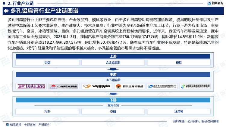 多孔铝扁管行业上游主要包括铝锭、合金添加剂、模具等行业，由于多孔铝扁管对铸锭的加热温差、模具的设计制作以及生产过程中温降等工艺要求非常高，生产难度大，技术含量高；行业中游为多孔铝扁管生产加工环节；行业下游为应用市场，主要包括汽车、空调、冰箱等领域，目前，多孔铝扁管在汽车空调系统上有强制使用要求，近年来，我国汽车市场发展迅速，据中国汽车工业协会数据显示，2025年1-3月，我国汽车产销量分别完成756.1万辆和747万辆，同比增长14.5%和11.2%；新能源汽车产销量分别完成318.2万辆和307.5万辆，同比增长50.4%和47.1%，随着我国汽车行业的不断发展，特别是新能源汽车的快速崛起，对汽车轻量化和节能性能的要求越来越高，多孔铝扁管的市场需求也将不断增加。