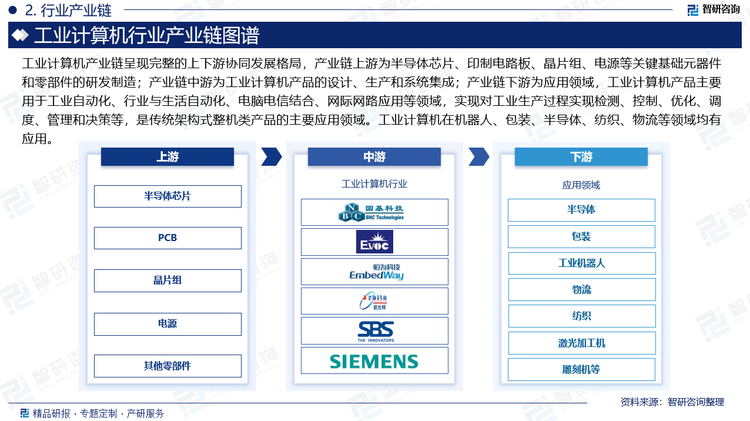 工業(yè)計算機(jī)產(chǎn)業(yè)鏈呈現(xiàn)完整的上下游協(xié)同發(fā)展格局，產(chǎn)業(yè)鏈上游為半導(dǎo)體芯片、印制電路板、晶片組、電源等關(guān)鍵基礎(chǔ)元器件和零部件的研發(fā)制造；產(chǎn)業(yè)鏈中游為工業(yè)計算機(jī)產(chǎn)品的設(shè)計、生產(chǎn)和系統(tǒng)集成；產(chǎn)業(yè)鏈下游為應(yīng)用領(lǐng)域，工業(yè)計算機(jī)產(chǎn)品主要用于工業(yè)自動化、行業(yè)與生活自動化、電腦電信結(jié)合、網(wǎng)際網(wǎng)路應(yīng)用等領(lǐng)域，實(shí)現(xiàn)對工業(yè)生產(chǎn)過程實(shí)現(xiàn)檢測、控制、優(yōu)化、調(diào)度、管理和決策等，是傳統(tǒng)架構(gòu)式整機(jī)類產(chǎn)品的主要應(yīng)用領(lǐng)域。工業(yè)計算機(jī)在機(jī)器人、包裝、半導(dǎo)體、紡織、物流等領(lǐng)域均有應(yīng)用。