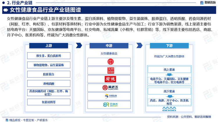女性健康食品行業(yè)產(chǎn)業(yè)鏈上游主要涉及維生素、蛋白質(zhì)原料、植物提取物、益生菌菌株、膠原蛋白、透明質(zhì)酸、藥食同源藥材（阿膠、紅棗、枸杞等）、包裝材料等原材料；行業(yè)中游為女性健康食品生產(chǎn)與加工；行業(yè)下游為銷售渠道，線上渠道主要包括電商平臺(tái)：天貓國(guó)際、京東健康等電商平臺(tái)、社交電商、私域流量（小程序、社群營(yíng)銷）等，線下渠道主要包括藥店、商超、月子中心、醫(yī)美機(jī)構(gòu)等，終端為廣大消費(fèi)女性群體。