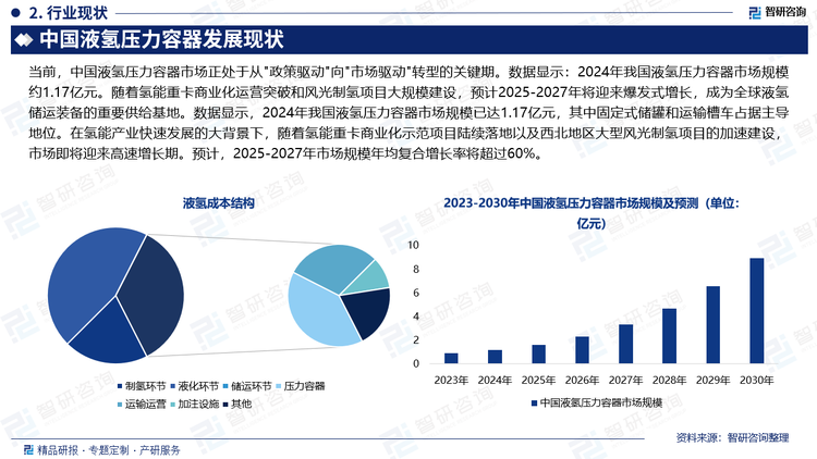 当前，中国液氢压力容器市场正处于从"政策驱动"向"市场驱动"转型的关键期。数据显示：2024年我国液氢压力容器市场规模约1.17亿元。随着氢能重卡商业化运营突破和风光制氢项目大规模建设，预计2025-2027年将迎来爆发式增长，成为全球液氢储运装备的重要供给基地。数据显示，2024年我国液氢压力容器市场规模已达1.17亿元，其中固定式储罐和运输槽车占据主导地位。在氢能产业快速发展的大背景下，随着氢能重卡商业化示范项目陆续落地以及西北地区大型风光制氢项目的加速建设，市场即将迎来高速增长期。预计，2025-2027年市场规模年均复合增长率将超过60%。