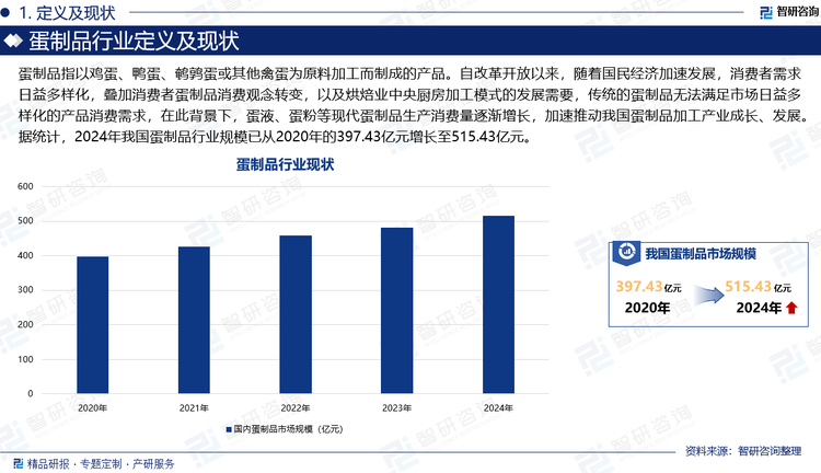蛋品加工指以鸡蛋、鸭蛋、鹌鹑蛋或其他禽蛋为原料加工而制成蛋制品。自改革开放以来，随着国民经济加速发展，消费者需求日益多样化，叠加消费者蛋制品消费观念转变，以及烘焙业中央厨房加工模式的发展需要，传统的蛋制品无法满足市场日益多样化的产品消费需求，在此背景下，蛋液、蛋粉等现代蛋制品生产消费量逐渐增长，加速推动我国蛋制品加工产业成长、发展。据统计，2024年我国蛋制品行业规模已从2020年的397.43亿元增长至515.43亿元。