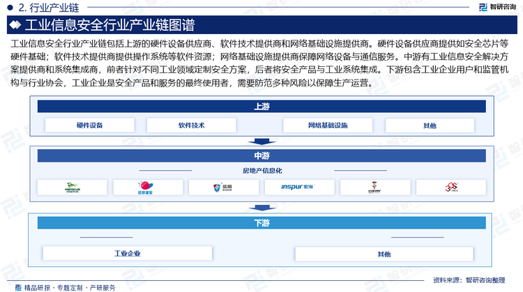 工業(yè)信息安全行業(yè)產(chǎn)業(yè)鏈包括上游的硬件設(shè)備供應(yīng)商、軟件技術(shù)提供商和網(wǎng)絡(luò)基礎(chǔ)設(shè)施提供商。硬件設(shè)備供應(yīng)商提供如安全芯片等硬件基礎(chǔ)；軟件技術(shù)提供商提供操作系統(tǒng)等軟件資源；網(wǎng)絡(luò)基礎(chǔ)設(shè)施提供商保障網(wǎng)絡(luò)設(shè)備與通信服務(wù)。中游有工業(yè)信息安全解決方案提供商和系統(tǒng)集成商，前者針對不同工業(yè)領(lǐng)域定制安全方案，后者將安全產(chǎn)品與工業(yè)系統(tǒng)集成。下游包含工業(yè)企業(yè)用戶和監(jiān)管機構(gòu)與行業(yè)協(xié)會，工業(yè)企業(yè)是安全產(chǎn)品和服務(wù)的最終使用者，需要防范多種風(fēng)險以保障生產(chǎn)運營。
