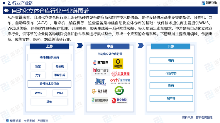 从产业链来看，自动化立体仓库行业上游包括硬件设备供应商和软件技术提供商。硬件设备供应商主要提供货架、分拣机、叉车、自动导引车（AGV）、堆垛机、输送机等，这些设备是构建自动化立体仓库的基础；软件技术提供商主要提供WMS、WCS系统等，这些软件具备库存管理、订单处理、报表生成等一系列功能模块，极大地满足市场需求。中游是指自动化立体仓库行业，该环节的企业将各种硬件设备和软件系统进行集成整合，形成一个完整的仓储系统。下游是指主要应用领域，包括电商、传统零售、医药、烟草等诸多行业。