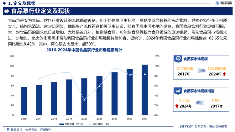 随着国民生活水平的提高，我国食品饮料行业规模不断扩大，对食品泵的需求也日益增加，尤其是近几年，植物基食品、功能性食品等新兴食品领域的迅速崛起，带动食品泵市场需求进一步增长，庞大的市场需求带动我国食品泵行业市场规模持续扩容，据统计，2024年我国食品泵行业市场规模达102.65亿元，同比增长8.42%，其中，离心泵占比最大，超50%。