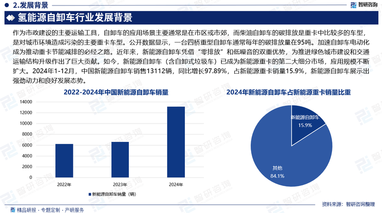 作为市政建设的主要运输工具，自卸车的应用场景主要通常是在市区或市郊，而柴油自卸车的碳排放是重卡中比较多的车型，是对城市环境造成污染的主要重卡车型。公开数据显示，一台四桥重型自卸车通常每年的碳排放量在95吨。加速自卸车电动化成为推动重卡节能减排的必经之路。近年来，新能源自卸车凭借“零排放”和低噪音的双重优势，为推进绿色城市建设和交通运输结构升级作出了巨大贡献。如今，新能源自卸车（含自卸式垃圾车）已成为新能源重卡的第二大细分市场，应用规模不断扩大。2024年1-12月，中国新能源自卸车销售13112辆，同比增长97.89%，占新能源重卡销量15.9%，新能源自卸车展示出强劲动力和良好发展态势。