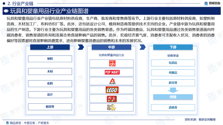玩具和嬰童用品行業(yè)產(chǎn)業(yè)鏈包括原材料供應(yīng)商、生產(chǎn)商、批發(fā)商和零售商等環(huán)節(jié)。上游行業(yè)主要包括原材料供應(yīng)商，如塑料制造商、木材加工廠、布料紡織廠等。此外，還包括設(shè)計公司、模具制造商等提供技術(shù)支持的企業(yè)。產(chǎn)業(yè)鏈中游為玩具和嬰童用品的生產(chǎn)制造。下游行業(yè)主要為玩具和嬰童用品的各類銷售渠道。作為終端消費品，玩具和嬰童用品通過各類銷售渠道面向終端消費者，銷售渠道的布局和發(fā)展態(tài)勢直接影響產(chǎn)品的銷售。此外，宏觀經(jīng)濟景氣度、消費者可支配收入狀況、消費者的消費偏好等因素都將直接影響消費需求，進而影響嬰童消費品的銷售和未來的發(fā)展?fàn)顩r。