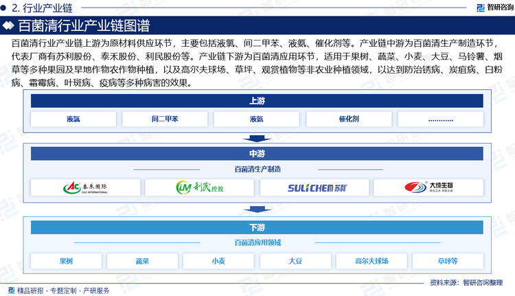 百菌清行业产业链上游为原材料供应环节，主要包括液氯、间二甲苯、液氨、催化剂等。产业链中游为百菌清生产制造环节，代表厂商有苏利股份、泰禾股份、利民股份等。产业链下游为百菌清应用环节，适用于果树、蔬菜、小麦、大豆、马铃薯、烟草等多种果园及旱地作物农作物种植，以及高尔夫球场、草坪、观赏植物等非农业种植领域，以达到防治锈病、炭疽病、白粉病、霜霉病、叶斑病、疫病等多种病害的效果。