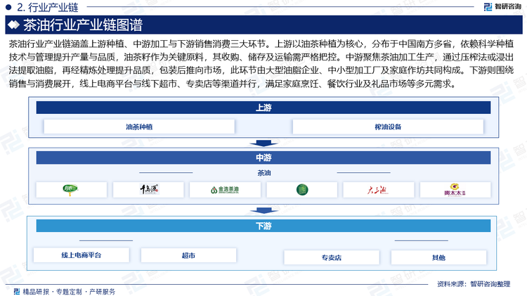 茶油行业产业链涵盖上游种植、中游加工与下游销售消费三大环节。上游以油茶种植为核心，分布于中国南方多省，依赖科学种植技术与管理提升产量与品质，油茶籽作为关键原料，其收购、储存及运输需严格把控。中游聚焦茶油加工生产，通过压榨法或浸出法提取油脂，再经精炼处理提升品质，包装后推向市场，此环节由大型油脂企业、中小型加工厂及家庭作坊共同构成。下游则围绕销售与消费展开，线上电商平台与线下超市、专卖店等渠道并行，满足家庭烹饪、餐饮行业及礼品市场等多元需求。