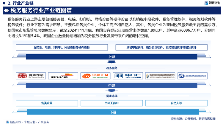 税务服务行业上游主要包括服务器、电脑、打印机、网络设备等硬件设备以及纳税申报软件、税务管理软件、税务筹划软件等税务软件；行业下游为需求市场，主要包括各类企业、个体工商户和自然人，其中，各类企业为我国税务服务最主要的需求方，据国家市场监管总局数据显示，截至2024年11月底，我国实有登记注册经营主体数量1.89亿户，其中企业6086.7万户，分别同比增长3.1%和5.4%，我国企业数量持续增加为税务服务行业发展带来广阔的增长空间。