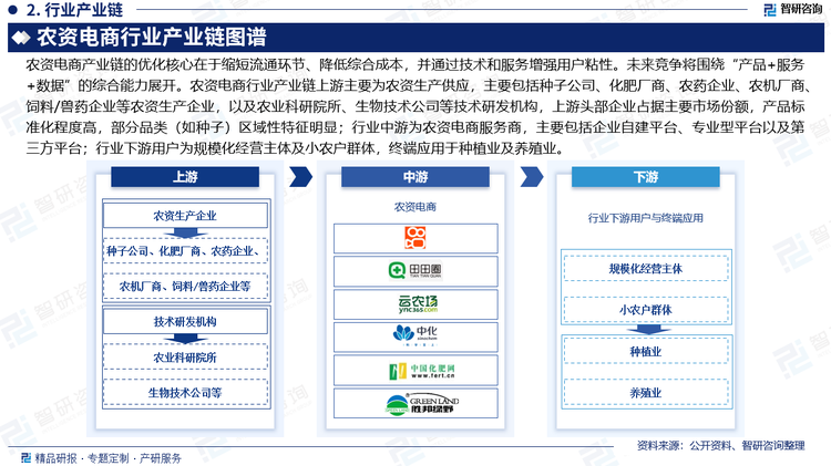 农资电商产业链的优化核心在于缩短流通环节、降低综合成本，并通过技术和服务增强用户粘性。未来竞争将围绕“产品+服务+数据”的综合能力展开。农资电商行业产业链上游主要为农资生产供应，主要包括种子公司、化肥厂商、农药企业、农机厂商、饲料/兽药企业等农资生产企业，以及农业科研院所、生物技术公司等技术研发机构，上游头部企业占据主要市场份额，产品标准化程度高，部分品类（如种子）区域性特征明显；行业中游为农资电商服务商，主要包括企业自建平台、专业型平台以及第三方平台；行业下游用户为规模化经营主体及小农户群体，终端应用于种植业及养殖业。