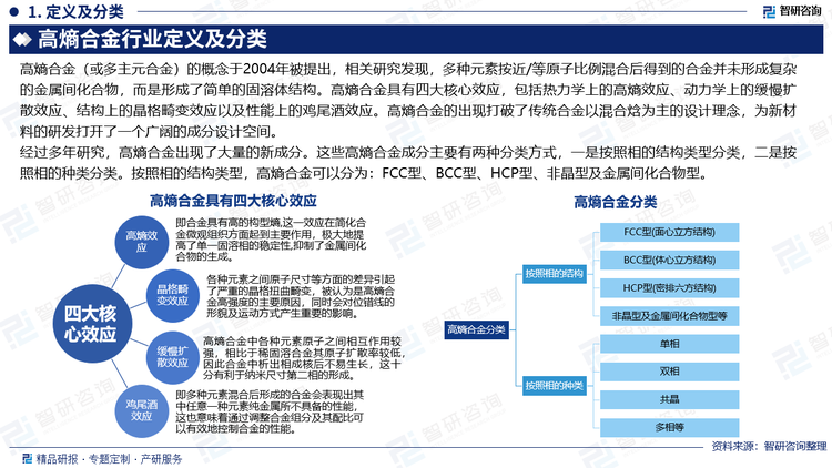 經(jīng)過多年研究，高熵合金出現(xiàn)了大量的新成分。這些高熵合金成分主要有兩種分類方式，一是按照相的結(jié)構(gòu)類型分類，二是按照相的種類分類。按照相的結(jié)構(gòu)類型，高熵合金可以分為：FCC型、BCC型、HCP型、非晶型及金屬間化合物型。