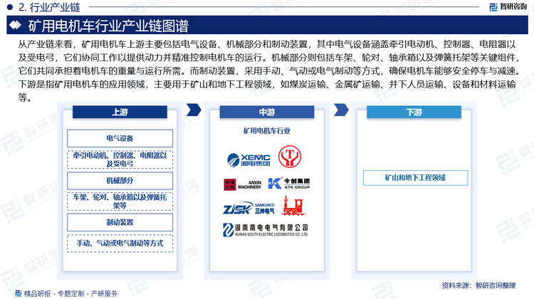 从产业链来看，矿用电机车上游主要包括电气设备、机械部分和制动装置，其中电气设备涵盖牵引电动机、控制器、电阻器以及受电弓，它们协同工作以提供动力并精准控制电机车的运行。机械部分则包括车架、轮对、轴承箱以及弹簧托架等关键组件，它们共同承担着电机车的重量与运行所需。而制动装置，采用手动、气动或电气制动等方式，确保电机车能够安全停车与减速。下游是指矿用电机车的应用领域，主要用于矿山和地下工程领域，如煤炭运输、金属矿运输、井下人员运输、设备和材料运输等。