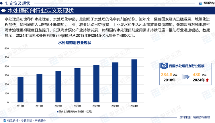 水處理藥劑也稱作水處理劑、水處理化學(xué)品，是指用于水處理的化學(xué)藥劑的總稱。近年來，隨著國家經(jīng)濟(jì)迅猛發(fā)展、城鎮(zhèn)化進(jìn)程加快，我國城市人口密度不斷增加，工業(yè)、農(nóng)業(yè)活動日益頻繁，工業(yè)廢水和生活污水排放量持續(xù)增加，疊加政府對城市農(nóng)村污水治理重視程度日益提升，以及海水淡化產(chǎn)業(yè)持續(xù)發(fā)展，使得國內(nèi)水處理藥劑應(yīng)用需求持續(xù)旺盛，推動行業(yè)迅速崛起。數(shù)據(jù)顯示，2024年我國水處理藥劑行業(yè)規(guī)模已從2018年的284.8億元增長至480億元。