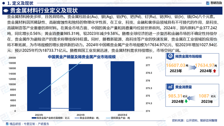 在黃金市場方面，中國的黃金產量和消費量均位居世界前列。據中國黃金協會最新統計數據顯示，2024年，國內原料產金377.242噸，同比增長0.56%；黃金消費量985.31噸，較2023年減少9.58%。隨著全球經濟的進一步復蘇和金融市場的不確定性持續存在，貴金屬作為避險資產的需求將繼續保持旺盛。同時，隨著新能源、高科技等產業的快速發展，貴金屬在工業領域的應用也將不斷拓展，為市場規模的增長提供新的動力。2024年中國稀貴金屬產業市場規模為17634.97億元，較2023年增加1027.94億元；預計2025年約為18733.71億元。隨著我國工業發展迅速，貴金屬材料需求持續增長，市場空間廣闊。