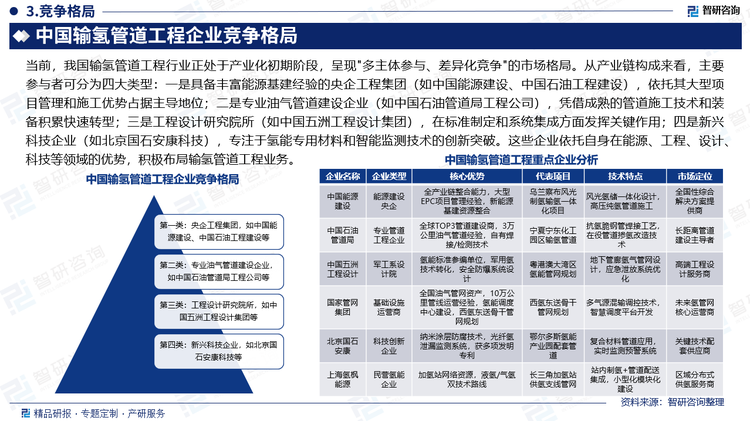 当前，我国输氢管道工程行业正处于产业化初期阶段，呈现"多主体参与、差异化竞争"的市场格局。从产业链构成来看，主要参与者可分为四大类型：一是具备丰富能源基建经验的央企工程集团（如中国能源建设、中国石油工程建设），依托其大型项目管理和施工优势占据主导地位；二是专业油气管道建设企业（如中国石油管道局工程公司），凭借成熟的管道施工技术和装备积累快速转型；三是工程设计研究院所（如中国五洲工程设计集团），在标准制定和系统集成方面发挥关键作用；四是新兴科技企业（如北京国石安康科技），专注于氢能专用材料和智能监测技术的创新突破。这些企业依托自身在能源、工程、设计、科技等领域的优势，积极布局输氢管道工程业务。