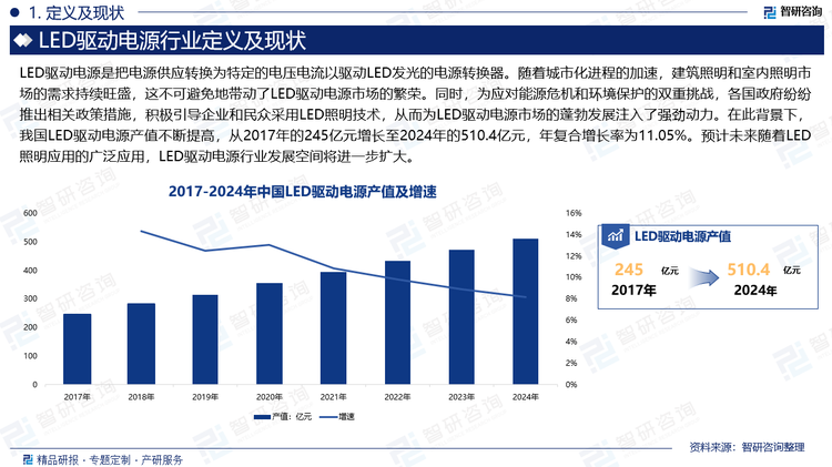 随着城市化进程的加速，建筑照明和室内照明市场的需求持续旺盛，这不可避免地带动了LED驱动电源市场的繁荣。同时，为应对能源危机和环境保护的双重挑战，各国政府纷纷推出相关政策措施，积极引导企业和民众采用LED照明技术，从而为LED驱动电源市场的蓬勃发展注入了强劲动力。在此背景下，我国LED驱动电源产值不断提高，从2017年的245亿元增长至2024年的510.4亿元，年复合增长率为11.05%。预计未来随着LED照明应用的广泛应用，LED驱动电源行业发展空间将进一步扩大。
