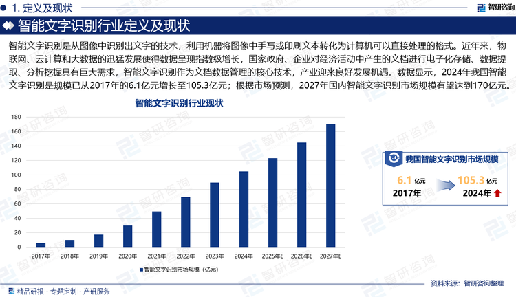 智能文字识别是从图像中识别出文字的技术，利用机器将图像中手写或印刷文本转化为计算机可以直接处理的格式。近年来，物联网、云计算和大数据的迅猛发展使得数据呈现指数级增长，国家政府、企业对经济活动中产生的文档进行电子化存储、数据提取、分析挖掘具有巨大需求，智能文字识别作为文档数据管理的核心技术，产业迎来良好发展机遇。数据显示，2024年我国智能文字识别是规模已从2017年的6.1亿元增长至105.3亿元；根据市场预测，2027年国内智能文字识别市场规模有望达到170亿元。