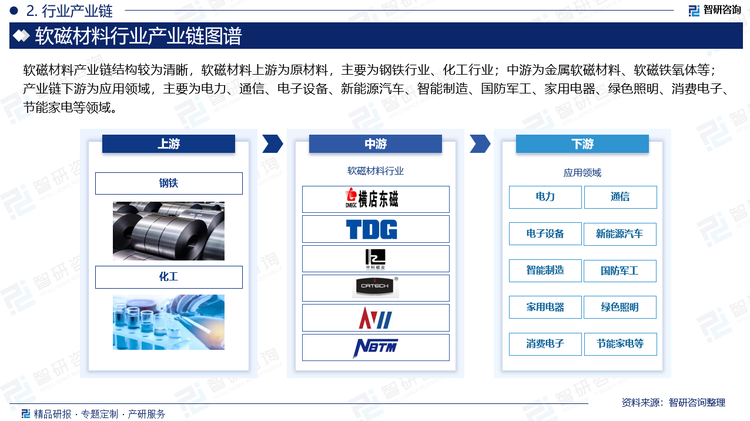 软磁材料产业链结构较为清晰，软磁材料上游为原材料，主要为钢铁行业、化工行业；中游为金属软磁材料、软磁铁氧体等；产业链下游为应用领域，主要为电力、通信、电子设备、新能源汽车、智能制造、国防军工、家用电器、绿色照明、消费电子、节能家电等领域。