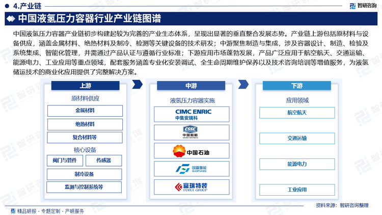 中国液氢压力容器产业链初步构建起较为完善的产业生态体系，呈现出显著的垂直整合发展态势。产业链上游包括原材料与设备供应，涵盖金属材料、绝热材料及制冷、检测等关键设备的技术研发；中游聚焦制造与集成，涉及容器设计、制造、检验及系统集成、智能化管理，并需通过产品认证与遵循行业标准；下游应用市场蓬勃发展，产品广泛应用于航空航天、交通运输、能源电力、工业应用等重点领域，配套服务涵盖专业化安装调试、全生命周期维护保养以及技术咨询培训等增值服务，为液氢储运技术的商业化应用提供了完整解决方案。