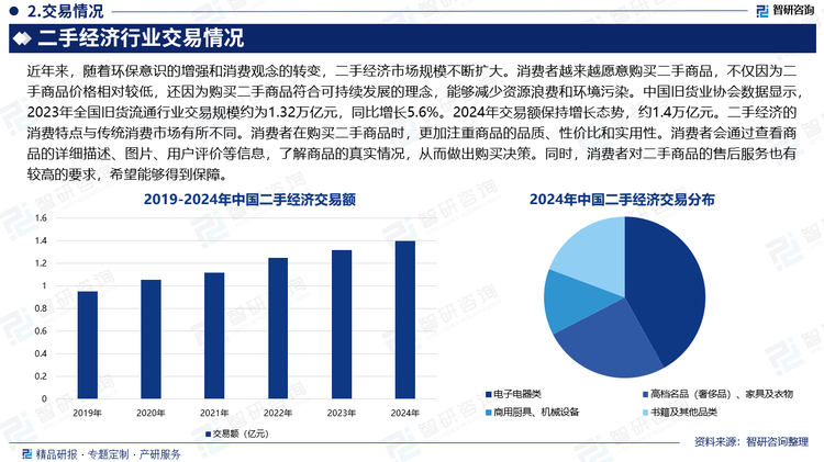 近年来，随着环保意识的增强和消费观念的转变，二手经济市场规模不断扩大。消费者越来越愿意购买二手商品，不仅因为二手商品价格相对较低，还因为购买二手商品符合可持续发展的理念，能够减少资源浪费和环境污染。中国旧货业协会数据显示，2023年全国旧货流通行业交易规模约为1.32万亿元，同比增长5.6%。2024年交易额保持增长态势，约1.4万亿元。二手经济的消费特点与传统消费市场有所不同。消费者在购买二手商品时，更加注重商品的品质、性价比和实用性。消费者会通过查看商品的详细描述、图片、用户评价等信息，了解商品的真实情况，从而做出购买决策。同时，消费者对二手商品的售后服务也有较高的要求，希望能够得到保障。
