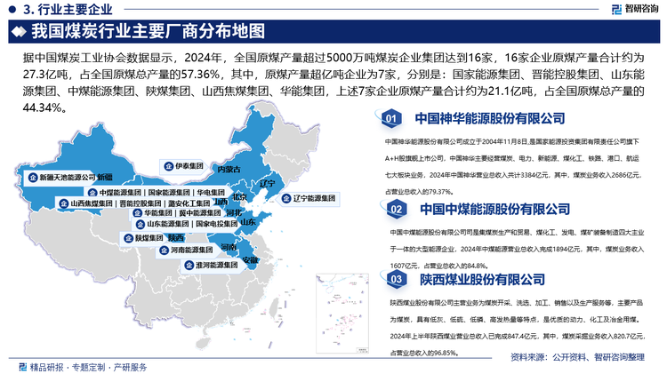 据中国煤炭工业协会数据显示，2024年，全国原煤产量超过5000万吨煤炭企业集团达到16家，16家企业原煤产量合计约为27.3亿吨，占全国原煤总产量的57.36%，其中，原煤产量超亿吨企业为7家，分别是：国家能源集团、晋能控股集团、山东能源集团、中煤能源集团、陕煤集团、山西焦煤集团、华能集团，上述7家企业原煤产量合计约为21.1亿吨，占全国原煤总产量的44.34%；原煤产量在5000万吨至1亿吨企业为9家，分别是：潞安化工集团、国家电投集团、新疆天池能源公司、河南能源集团、淮河能源集团、伊泰集团、华电集团、冀中能源集团、辽宁能源集团，上述9家企业原煤产量合计约为6.2亿吨，占全国原煤总产量的13.03%。