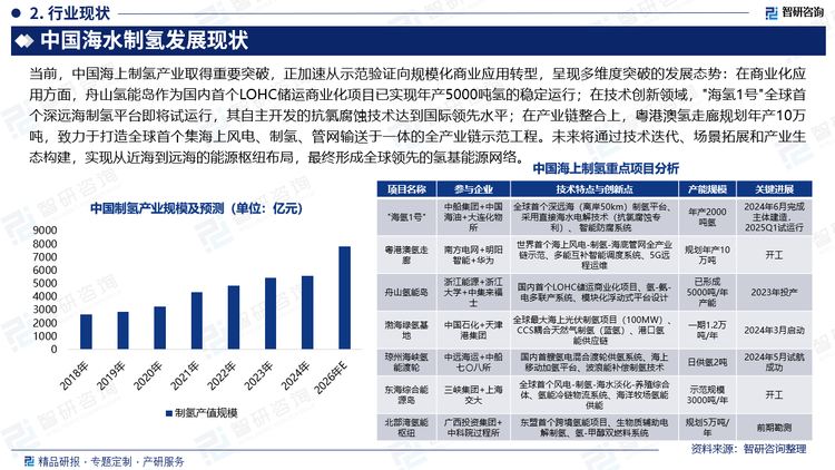 当前，中国海上制氢产业取得重要突破，正加速从示范验证向规模化商业应用转型，呈现多维度突破的发展态势：在商业化应用方面，舟山氢能岛作为国内首个LOHC储运商业化项目已实现年产5000吨氢的稳定运行；在技术创新领域，"海氢1号"全球首个深远海制氢平台即将试运行，其自主开发的抗氯腐蚀技术达到国际领先水平；在产业链整合上，粤港澳氢走廊规划年产10万吨，致力于打造全球首个集海上风电、制氢、管网输送于一体的全产业链示范工程。未来将通过技术迭代、场景拓展和产业生态构建，实现从近海到远海的能源枢纽布局，最终形成全球领先的氢基能源网络。