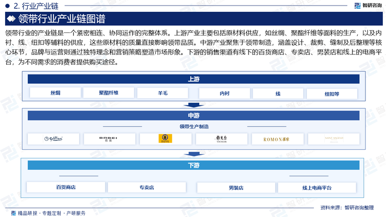 领带行业的产业链是一个紧密相连、协同运作的完整体系。上游产业主要包括原材料供应，如丝绸、聚酯纤维等面料的生产，以及内衬、线、纽扣等辅料的供应，这些原材料的质量直接影响领带品质。中游产业聚焦于领带制造，涵盖设计、裁剪、缝制及后整理等核心环节，品牌与运营则通过独特理念和营销策略塑造市场形象。下游的销售渠道有线下的百货商店、专卖店、男装店和线上的电商平台，为不同需求的消费者提供购买途径。