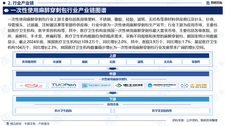 一次性使用麻醉穿刺包行業(yè)上游主要包括醫(yī)用級塑料、不銹鋼、橡膠、硅膠、濾紙、無紡布等原材料供應商以及針頭、針座、導管接頭、過濾器、注射器活塞等零部件供應商；行業(yè)中游為一次性使用麻醉穿刺包生產(chǎn)環(huán)節(jié)；行業(yè)下游為應用市場，主要包括醫(yī)療衛(wèi)生機構、醫(yī)學美容機構等，其中，醫(yī)療衛(wèi)生機構是我國一次性使用麻醉穿刺包最大需求市場，主要包括各級醫(yī)院、診所、麻醉科、手術室、疼痛科等，醫(yī)療衛(wèi)生機構根據(jù)自身的臨床需求，采購不同規(guī)格和類型的麻醉穿刺包，據(jù)國家統(tǒng)計局數(shù)據(jù)顯示，截止2024年底，我國醫(yī)療衛(wèi)生機構達109.2萬個，同比增長2.0%，其中，醫(yī)院3.9萬個，同比增長1.7%；基層醫(yī)療衛(wèi)生機構104萬個，同比增長2.3%，我國醫(yī)療衛(wèi)生機構數(shù)量穩(wěn)步增長為一次性使用麻醉穿刺包行業(yè)發(fā)展帶來廣闊的增長空間。