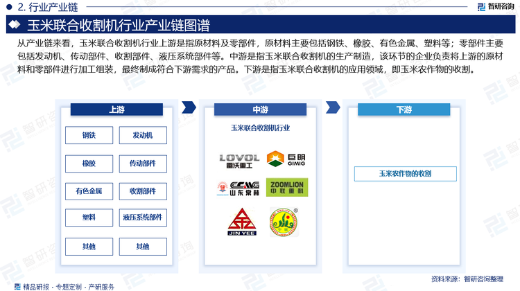 從產(chǎn)業(yè)鏈來看，玉米聯(lián)合收割機行業(yè)上游是指原材料及零部件，原材料主要包括鋼鐵、橡膠、有色金屬、塑料等；零部件主要包括發(fā)動機、傳動部件、收割部件、液壓系統(tǒng)部件等。中游是指玉米聯(lián)合收割機的生產(chǎn)制造，該環(huán)節(jié)的企業(yè)負責將上游的原材料和零部件進行加工組裝，最終制成符合下游需求的產(chǎn)品。下游是指玉米聯(lián)合收割機的應用領域，即玉米農作物的收割。