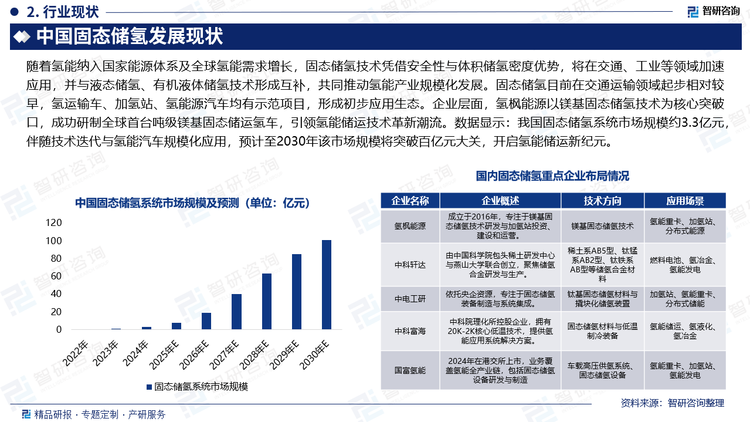 随着氢能纳入国家能源体系及全球氢能需求增长，固态储氢技术凭借安全性与体积储氢密度优势，将在交通、工业等领域加速应用，并与液态储氢、有机液体储氢技术形成互补，共同推动氢能产业规模化发展。固态储氢目前在交通运输领域起步相对较早，氢运输车、加氢站、氢能源汽车均有示范项目，形成初步应用生态。企业层面，氢枫能源以镁基固态储氢技术为核心突破口，成功研制全球首台吨级镁基固态储运氢车，引领氢能储运技术革新潮流。数据显示：我国固态储氢系统市场规模约3.3亿元，伴随技术迭代与氢能汽车规模化应用，预计至2030年该市场规模将突破百亿元大关，开启氢能储运新纪元。