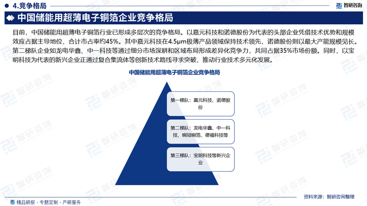 目前，中國儲能用超薄電子銅箔行業(yè)已形成多層次的競爭格局。以嘉元科技和諾德股份為代表的頭部企業(yè)憑借技術優(yōu)勢和規(guī)模效應占據(jù)主導地位，合計市占率約45%。其中嘉元科技在4.5μm極薄產(chǎn)品領域保持技術領先，諾德股份則以最大產(chǎn)能規(guī)模見長。第二梯隊企業(yè)如龍電華鑫、中一科技等通過細分市場深耕和區(qū)域布局形成差異化競爭力，共同占據(jù)35%市場份額。同時，以寶明科技為代表的新興企業(yè)正通過復合集流體等創(chuàng)新技術路線尋求突破，推動行業(yè)技術多元化發(fā)展。
