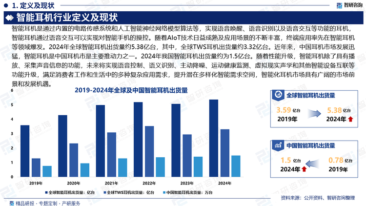 隨著性能升級，智能耳機除了具有播放、采集聲音信息的功能，未來將實現(xiàn)語音控制、語義識別、主動降噪、運動健康監(jiān)測、虛擬現(xiàn)實聲學和其他智能設備互聯(lián)等功能升級，滿足消費者工作和生活中的多種復雜應用需求，提升潛在多樣化智能需求空間，智能化耳機市場具有廣闊的市場前景和發(fā)展機遇。