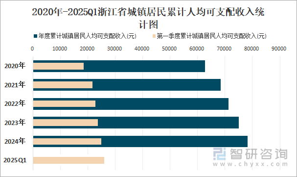 2020年-2025Q1浙江省城鎮(zhèn)居民累計(jì)人均可支配收入統(tǒng)計(jì)圖