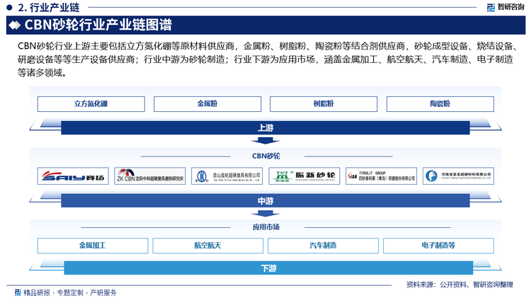 CBN砂輪行業(yè)上游主要包括立方氮化硼等原材料供應商，金屬粉、樹脂粉、陶瓷粉等結合劑供應商，砂輪成型設備、燒結設備、研磨設備等等生產(chǎn)設備供應商；行業(yè)中游為砂輪制造；行業(yè)下游為應用市場，涵蓋金屬加工、航空航天、汽車制造、電子制造等諸多領域。
