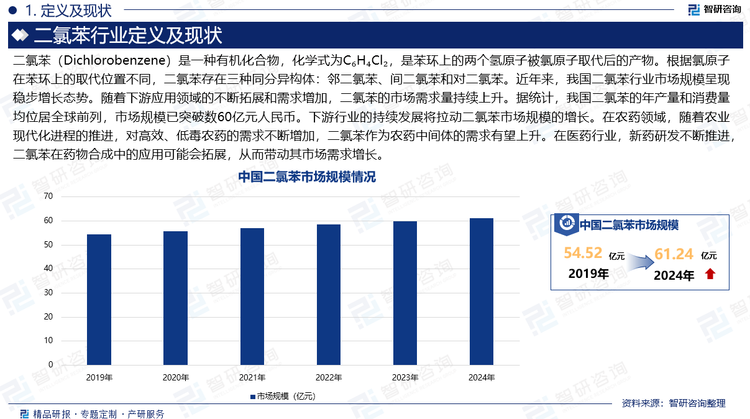 二氯苯（Dichlorobenzene）是一種有機化合物，化學式為C?H?Cl?，是苯環(huán)上的兩個氫原子被氯原子取代后的產(chǎn)物。根據(jù)氯原子在苯環(huán)上的取代位置不同，二氯苯存在三種同分異構體：鄰二氯苯、間二氯苯和對二氯苯。近年來，我國二氯苯行業(yè)市場規(guī)模呈現(xiàn)穩(wěn)步增長態(tài)勢。隨著下游應用領域的不斷拓展和需求增加，二氯苯的市場需求量持續(xù)上升。據(jù)統(tǒng)計，我國二氯苯的年產(chǎn)量和消費量均位居全球前列，市場規(guī)模已突破數(shù)60億元人民幣。下游行業(yè)的持續(xù)發(fā)展將拉動二氯苯市場規(guī)模的增長。在農(nóng)藥領域，隨著農(nóng)業(yè)現(xiàn)代化進程的推進，對高效、低毒農(nóng)藥的需求不斷增加，二氯苯作為農(nóng)藥中間體的需求有望上升。在醫(yī)藥行業(yè)，新藥研發(fā)不斷推進，二氯苯在藥物合成中的應用可能會拓展，從而帶動其市場需求增長。