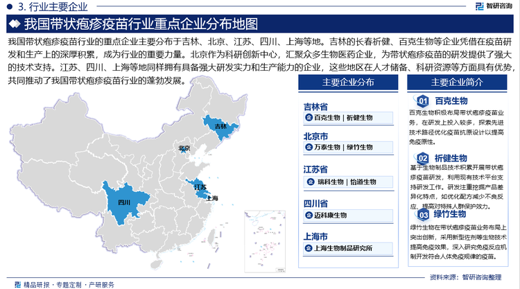 我國帶狀皰疹疫苗行業(yè)的重點企業(yè)主要分布于吉林、北京、江蘇、四川、上海等地。吉林的長春祈健、百克生物等企業(yè)憑借在疫苗研發(fā)和生產(chǎn)上的深厚積累，成為行業(yè)的重要力量。北京作為科研創(chuàng)新中心，匯聚眾多生物醫(yī)藥企業(yè)，為帶狀皰疹疫苗的研發(fā)提供了強(qiáng)大的技術(shù)支持。江蘇、四川、上海等地同樣擁有具備強(qiáng)大研發(fā)實力和生產(chǎn)能力的企業(yè)，這些地區(qū)在人才儲備、科研資源等方面具有優(yōu)勢，共同推動了我國帶狀皰疹疫苗行業(yè)的蓬勃發(fā)展。