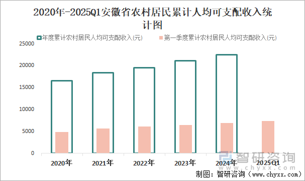 2020年-2025Q1安徽省農(nóng)村居民累計人均可支配收入統(tǒng)計圖
