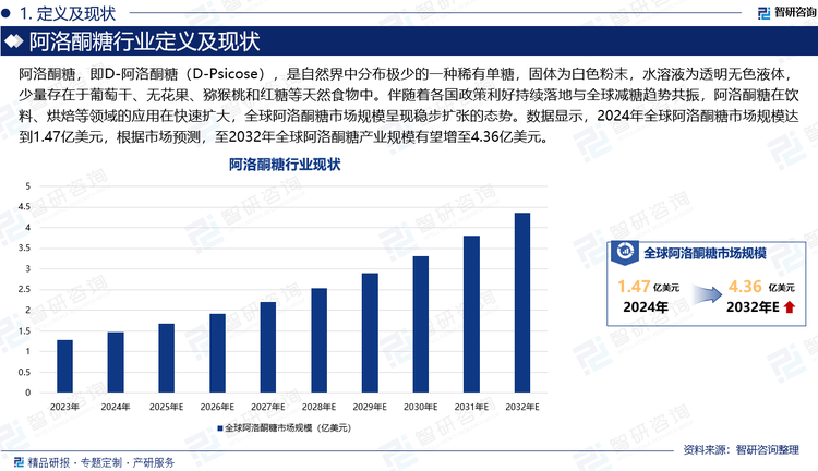 阿洛酮糖，即D-阿洛酮糖（D-Psicose），是自然界中分布極少的一種稀有單糖，固體為白色粉末，水溶液為透明無色液體，少量存在于葡萄干、無花果、獼猴桃和紅糖等天然食物中。伴隨著各國政策利好持續(xù)落地與全球減糖趨勢共振，阿洛酮糖在飲料、烘焙等領(lǐng)域的應(yīng)用在快速擴大，全球阿洛酮糖市場規(guī)模呈現(xiàn)穩(wěn)步擴張的態(tài)勢。數(shù)據(jù)顯示，2024年全球阿洛酮糖市場規(guī)模達到1.47億美元，根據(jù)市場預(yù)測，至2032年全球阿洛酮糖產(chǎn)業(yè)規(guī)模有望增至4.36億美元。