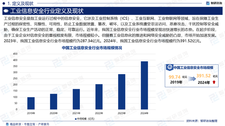 工業(yè)信息安全是指工業(yè)運行過程中的信息安全，它涉及工業(yè)控制系統(tǒng)（ICS）、工業(yè)互聯(lián)網(wǎng)、工業(yè)物聯(lián)網(wǎng)等領(lǐng)域，旨在保障工業(yè)生產(chǎn)過程的保密性、完整性、可用性，防止工業(yè)數(shù)據(jù)泄露、篡改、破壞，以及工業(yè)系統(tǒng)遭受非法訪問、惡意攻擊、干擾控制等安全威脅，確保工業(yè)生產(chǎn)活動的正常、穩(wěn)定、可靠運行。近年來，我國工業(yè)信息安全行業(yè)市場規(guī)模呈現(xiàn)出快速增長的態(tài)勢。在起步階段，由于工業(yè)企業(yè)對信息安全的重視程度有限，市場規(guī)模較小。但隨著工業(yè)信息化的推進(jìn)和網(wǎng)絡(luò)安全威脅的凸顯，市場開始加速發(fā)展。2023年，我國工業(yè)信息安全行業(yè)市場規(guī)模約為287.34億元。2024年，我國工業(yè)信息安全行業(yè)市場規(guī)模約為391.52億元。