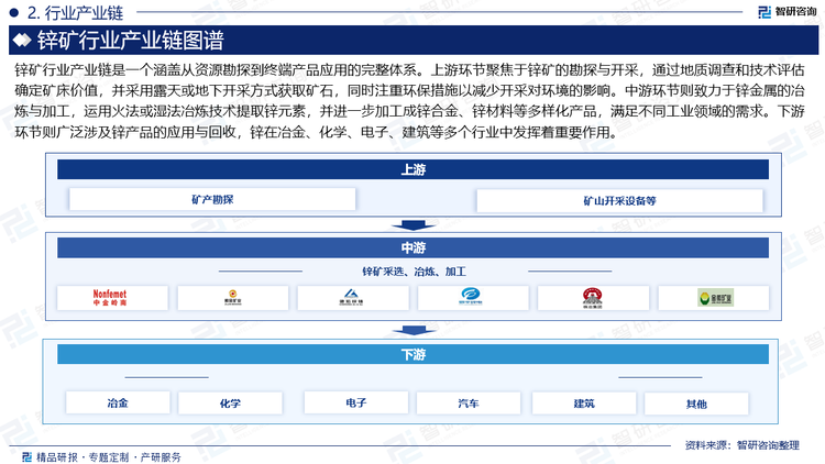 鋅礦行業(yè)產業(yè)鏈是一個涵蓋從資源勘探到終端產品應用的完整體系。上游環(huán)節(jié)聚焦于鋅礦的勘探與開采，通過地質調查和技術評估確定礦床價值，并采用露天或地下開采方式獲取礦石，同時注重環(huán)保措施以減少開采對環(huán)境的影響。中游環(huán)節(jié)則致力于鋅金屬的冶煉與加工，運用火法或濕法冶煉技術提取鋅元素，并進一步加工成鋅合金、鋅材料等多樣化產品，滿足不同工業(yè)領域的需求。下游環(huán)節(jié)則廣泛涉及鋅產品的應用與回收，鋅在冶金、化學、電子、建筑等多個行業(yè)中發(fā)揮著重要作用。