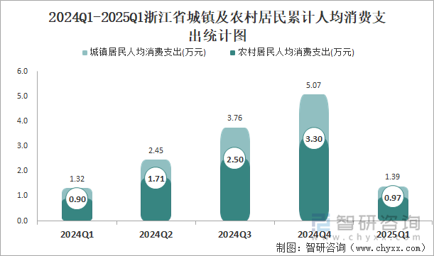 2024Q1-2025Q1浙江省城鎮(zhèn)及農(nóng)村居民累計(jì)人均消費(fèi)支出統(tǒng)計(jì)圖