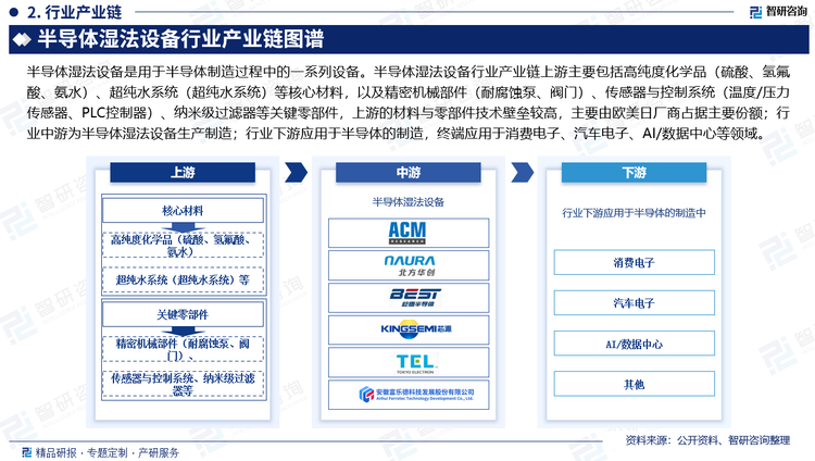 半導(dǎo)體濕法設(shè)備是用于半導(dǎo)體制造過程中的一系列設(shè)備。半導(dǎo)體濕法設(shè)備行業(yè)產(chǎn)業(yè)鏈上游主要包括高純度化學(xué)品（硫酸、氫氟酸、氨水）、超純水系統(tǒng)（超純水系統(tǒng)）等核心材料，以及精密機(jī)械部件（耐腐蝕泵、閥門）、傳感器與控制系統(tǒng)（溫度/壓力傳感器、PLC控制器）、納米級(jí)過濾器等關(guān)鍵零部件，上游的材料與零部件技術(shù)壁壘較高，主要由歐美日廠商占據(jù)主要份額；行業(yè)中游為半導(dǎo)體濕法設(shè)備生產(chǎn)制造；行業(yè)下游應(yīng)用于半導(dǎo)體產(chǎn)品的制造過程中，終端應(yīng)用于消費(fèi)電子、汽車電子、AI/數(shù)據(jù)中心等領(lǐng)域。