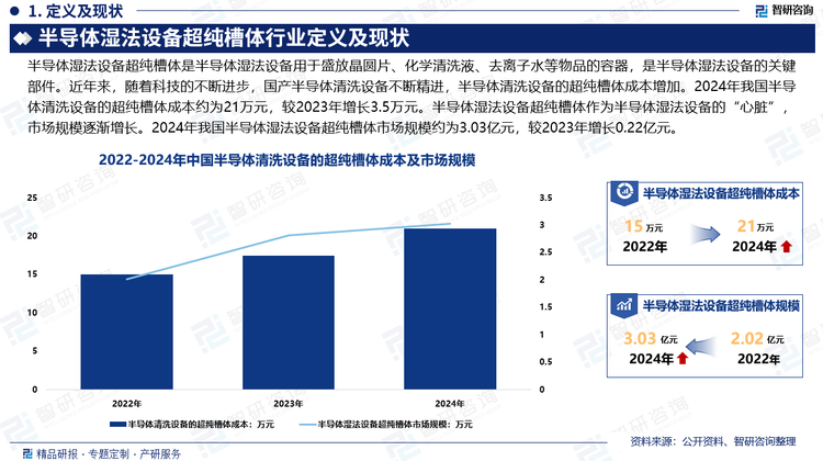 半導(dǎo)體濕法設(shè)備超純槽體是半導(dǎo)體濕法設(shè)備的關(guān)鍵部件，主要用于容納高純度化學(xué)試劑（如氫氟酸、硫酸、氨水等），在晶圓清洗、蝕刻、去膠等工藝中提供穩(wěn)定、無污染的化學(xué)反應(yīng)環(huán)境。近年來，隨著科技的不斷進(jìn)步，國產(chǎn)半導(dǎo)體清洗設(shè)備不斷精進(jìn)，半導(dǎo)體清洗設(shè)備的超純槽體成本增加。2024年我國半導(dǎo)體清洗設(shè)備的超純槽體成本約為21萬元，較2023年增長3.5萬元。半導(dǎo)體濕法設(shè)備超純槽體作為半導(dǎo)體濕法設(shè)備的“心臟”，市場規(guī)模逐漸增長。2024年我國半導(dǎo)體濕法設(shè)備超純槽體市場規(guī)模約為3.03億元，較2023年增長0.22億元。